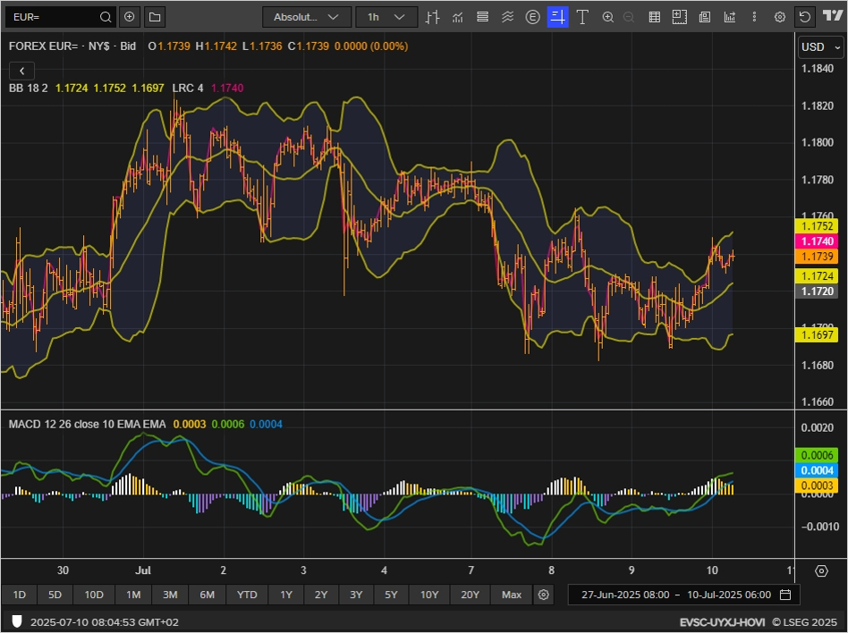 EURUSD chart on the hourly time frame 